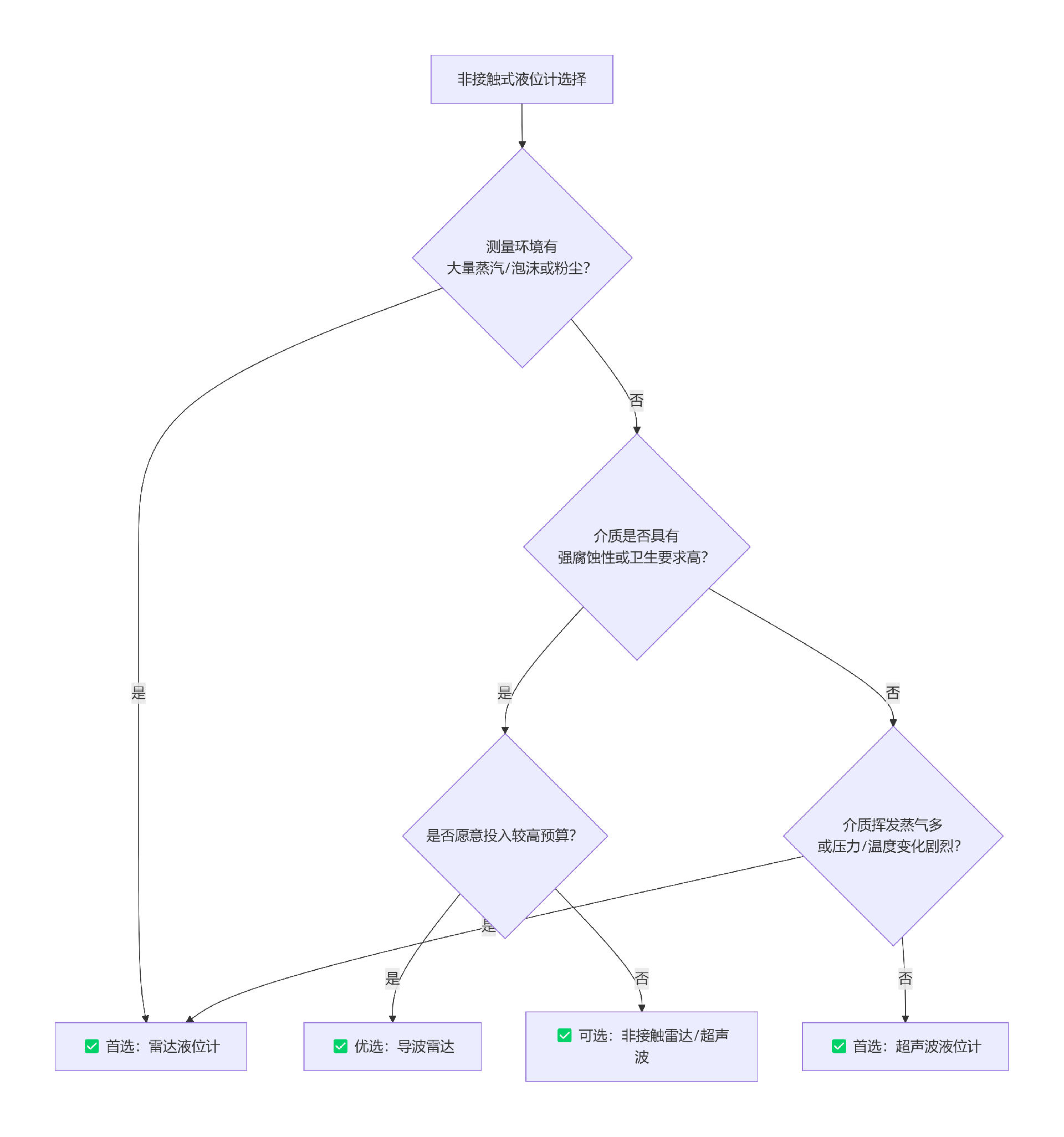 超声波和雷达液位计的选择要点