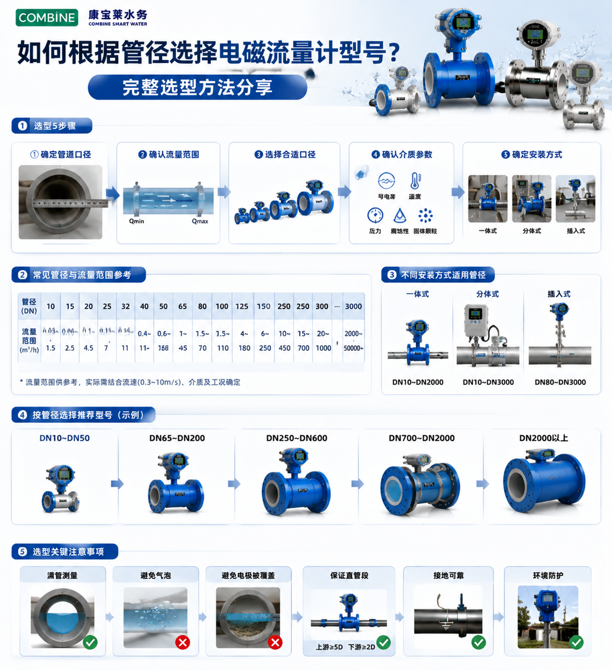 如何根据管径选择电磁流量计型号?完整选型方法分享.png 如何根据管径选择电磁流量计型号?完整选型方法分享.png